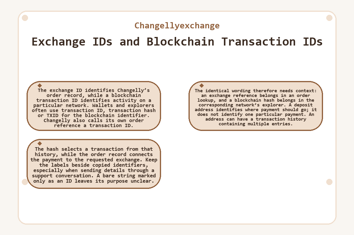 Changellyexchange - Exchange IDs and Blockchain Transaction IDs - diagram