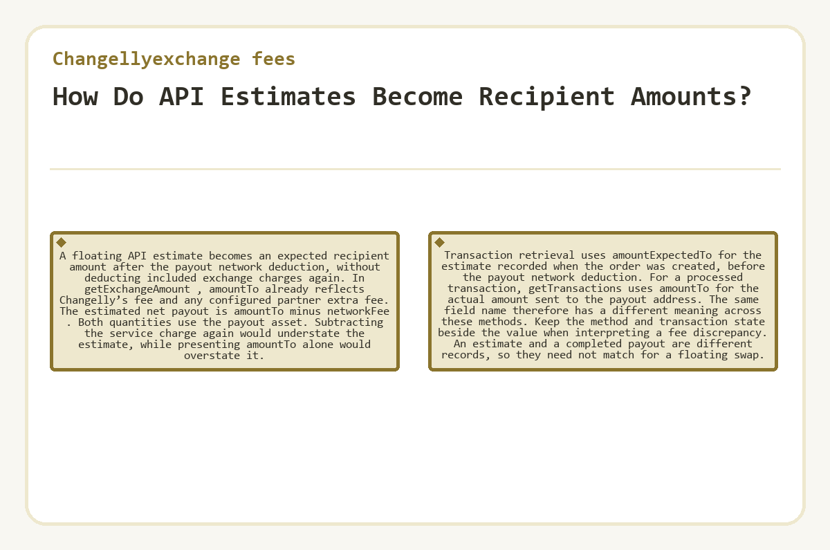 Visual summary: How Do API Estimates Become Recipient Amounts? (Changellyexchange fees)